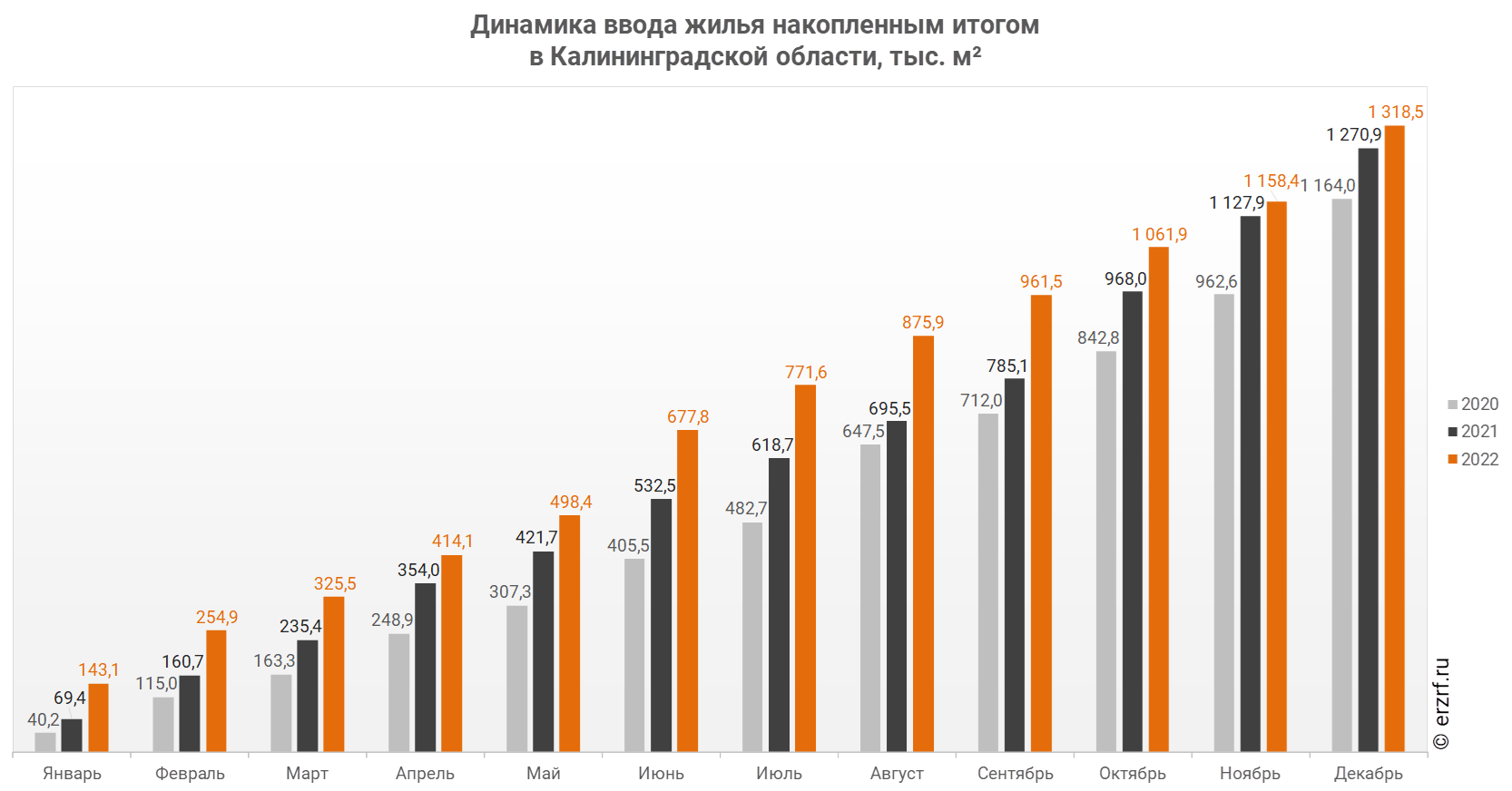 Росстат: ввод жилья в Калининградской области за январь-декабрь 2022 года  вырос на 3,7% (графики) - Новости ЕРЗ.РФ