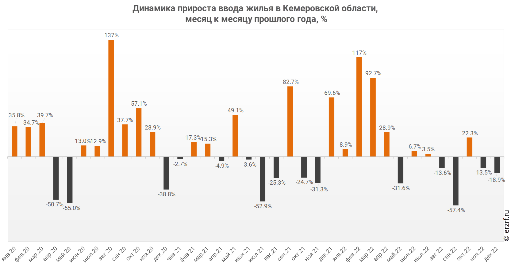 Динамика прироста ввода жилья в Кемеровской области,
 месяц к месяцу прошлого года, %