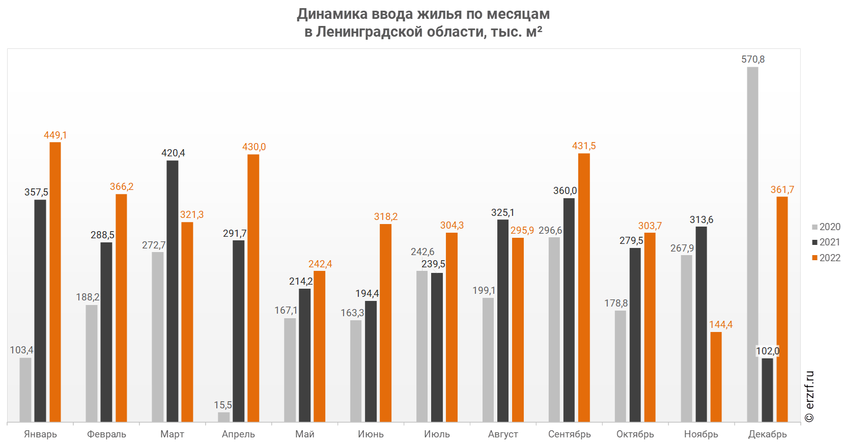 Динамика ввода жилья по месяцам 
в Ленинградской области, тыс. м²