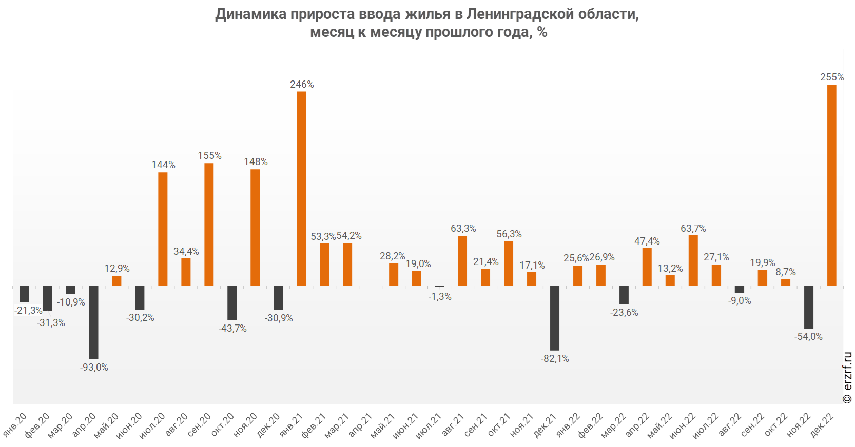 Динамика прироста ввода жилья в Ленинградской области,
 месяц к месяцу прошлого года, %