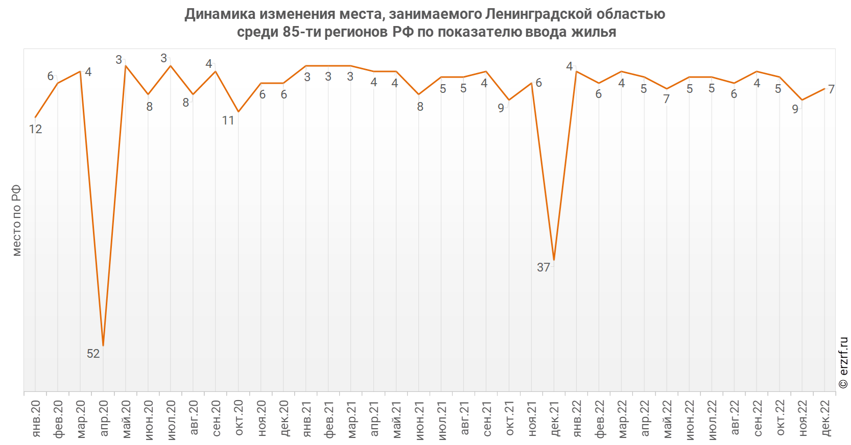 Динамика изменения места, занимаемого Ленинградской областью
 среди 85‑ти регионов РФ по показателю ввода жилья