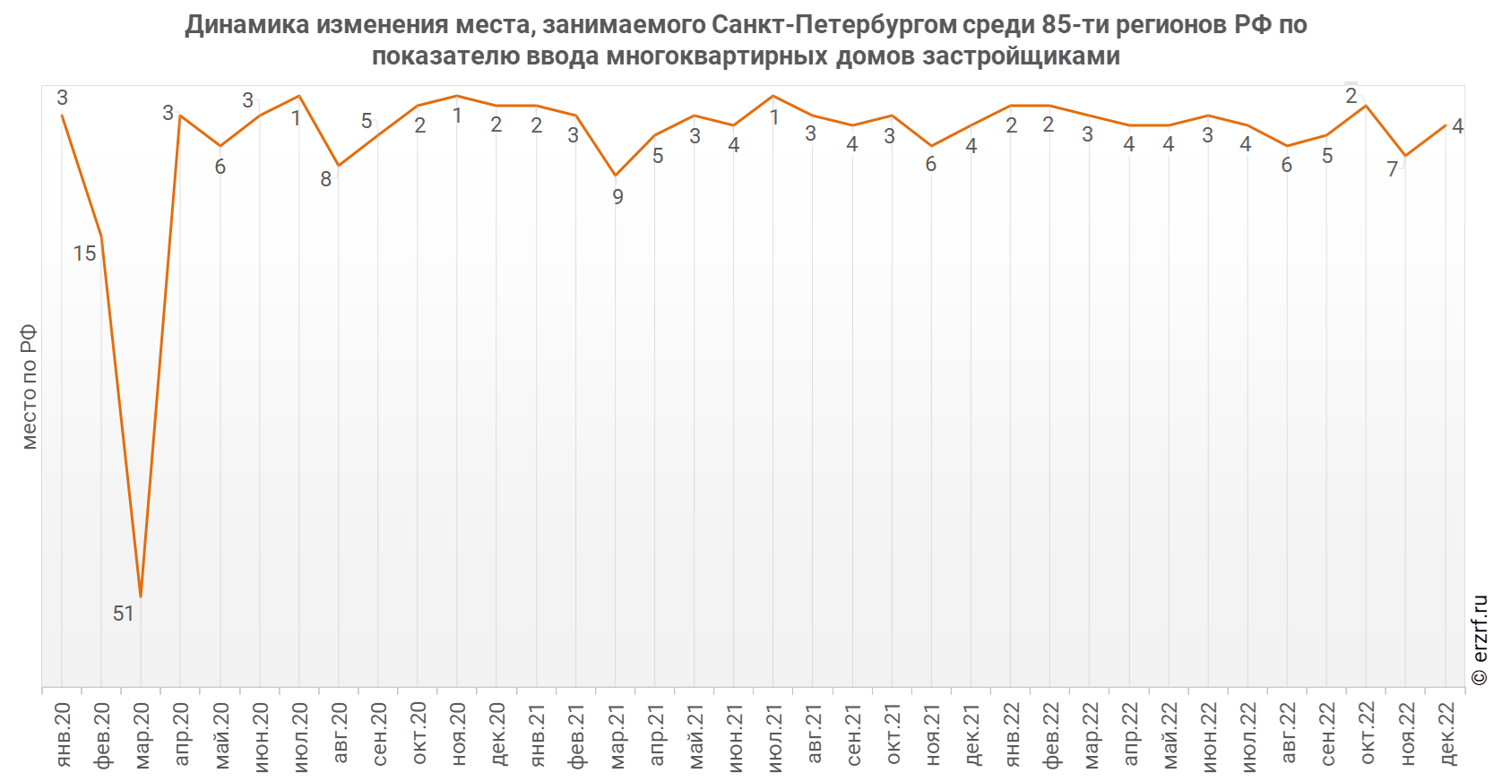 Декабрьская зарплата в январе 2023. Росстат. Динамика. Динамика ввода помещений 2020-2022. ВРП Санкт-Петербурга 2021.