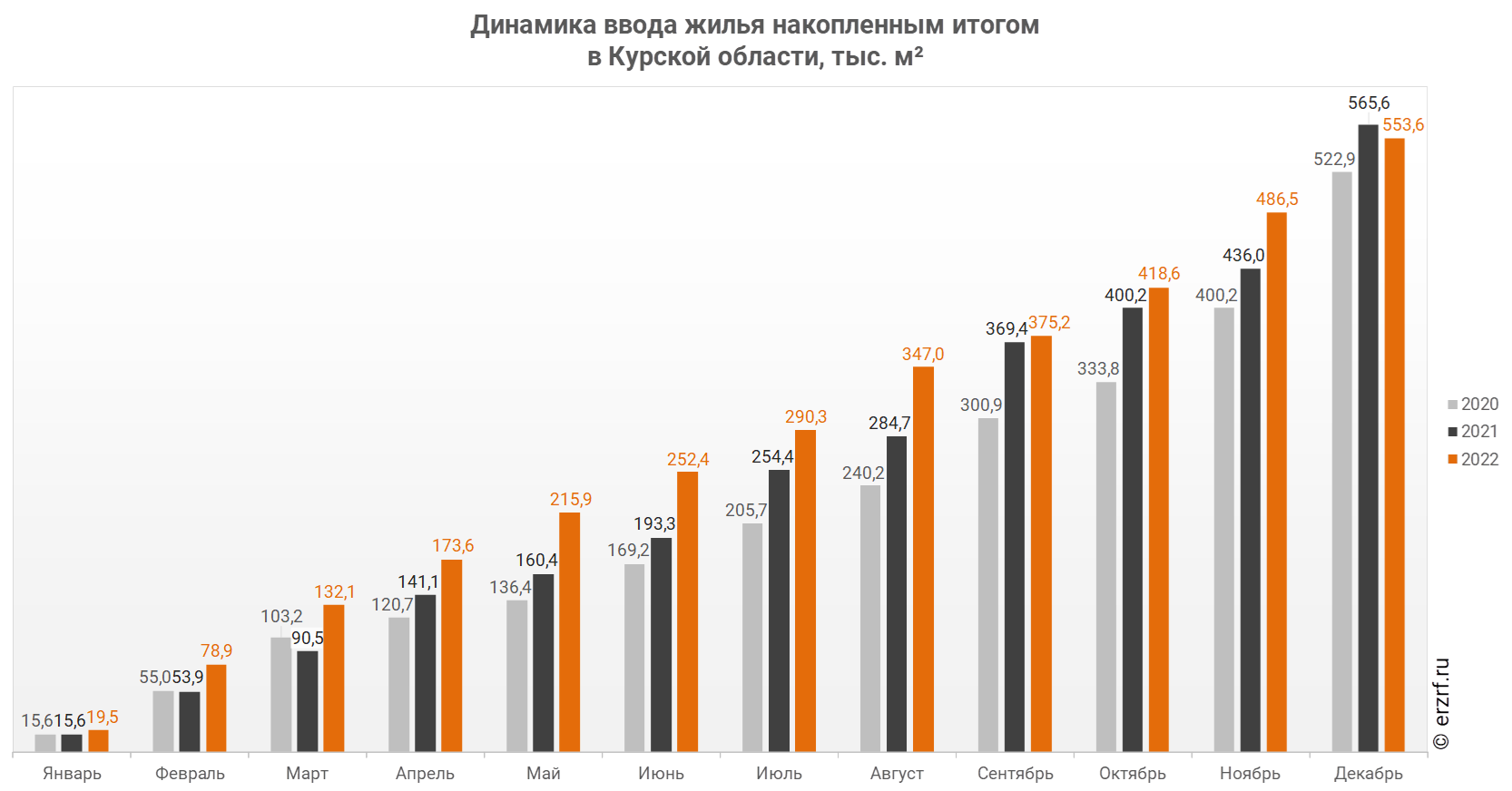 Росстат: ввод жилья в Курской области за январь-декабрь 2022 года  уменьшился на 2,1% (графики) - Новости ЕРЗ.РФ