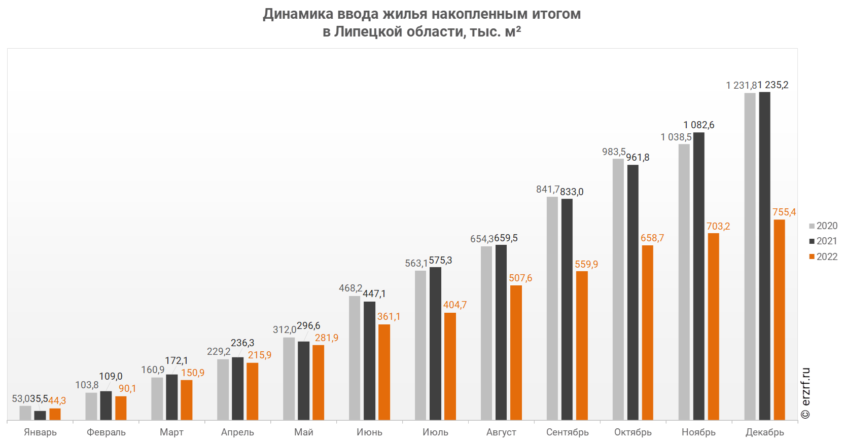 Росстат: ввод жилья в Липецкой области за январь-декабрь 2022 года  уменьшился на 38,8% (графики) - Новости ЕРЗ.РФ