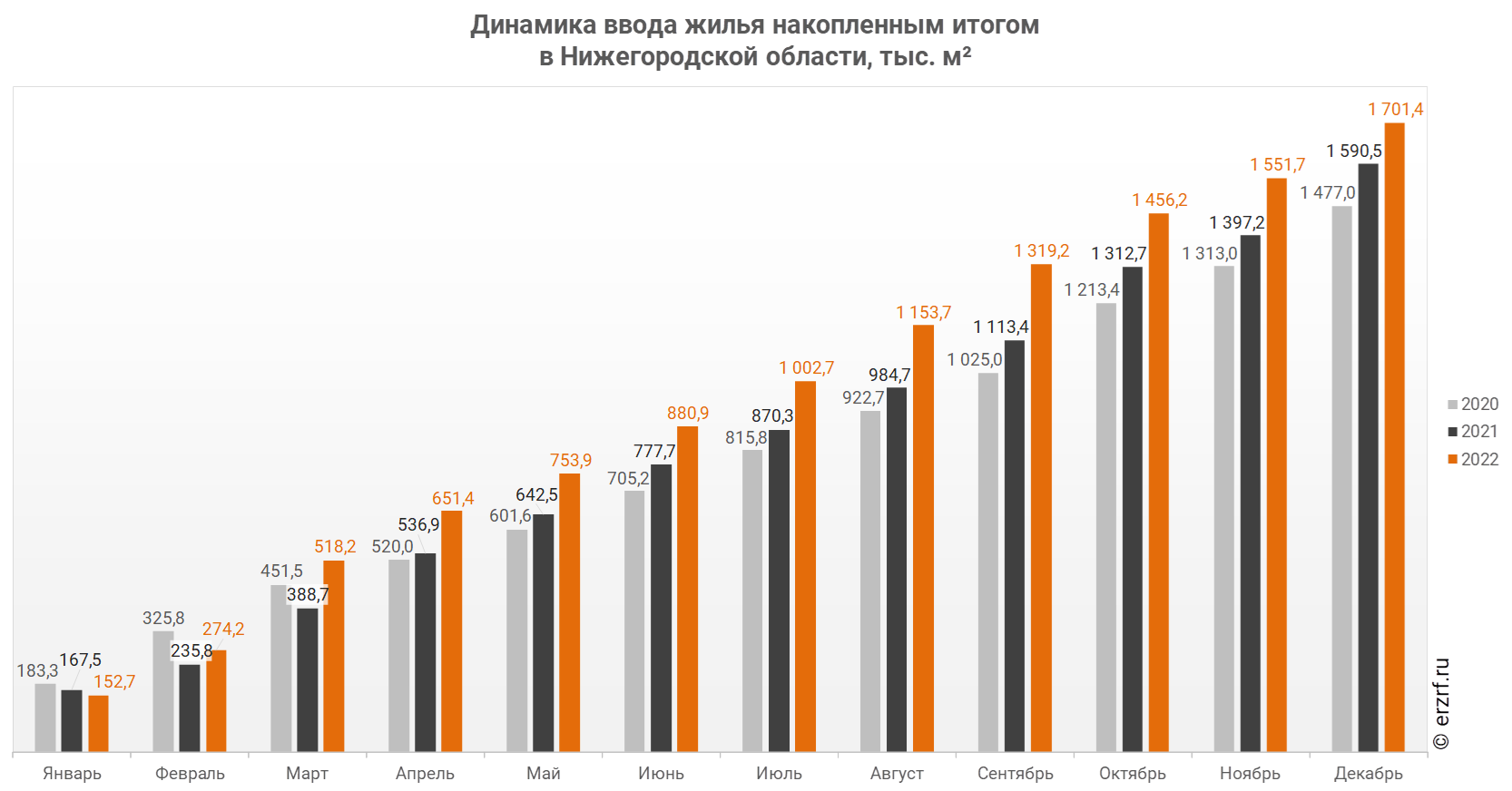 Росстат: ввод жилья в Нижегородской области за январь-декабрь 2022 года  вырос на 7,0% (графики) - Новости ЕРЗ.РФ