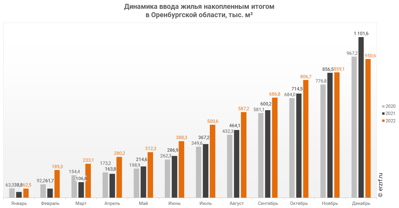 Росстат: ввод жилья в Оренбургской области за январь-декабрь 2022 года  уменьшился на 13,7% (графики) - Новости ЕРЗ.РФ