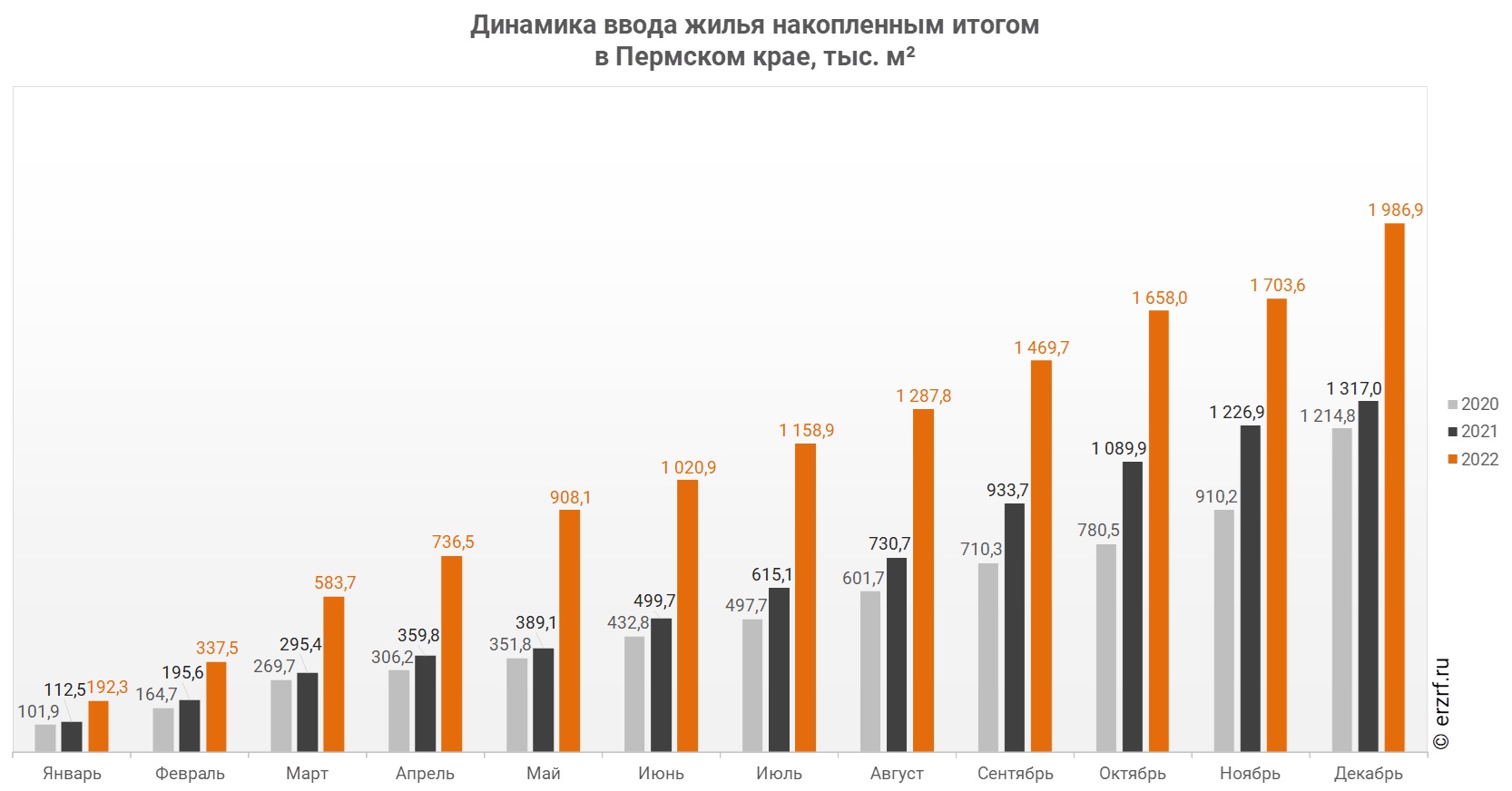 Росстат: ввод жилья в Пермском крае за январь-декабрь 2022 года вырос на  50,9% (графики) - Новости ЕРЗ.РФ