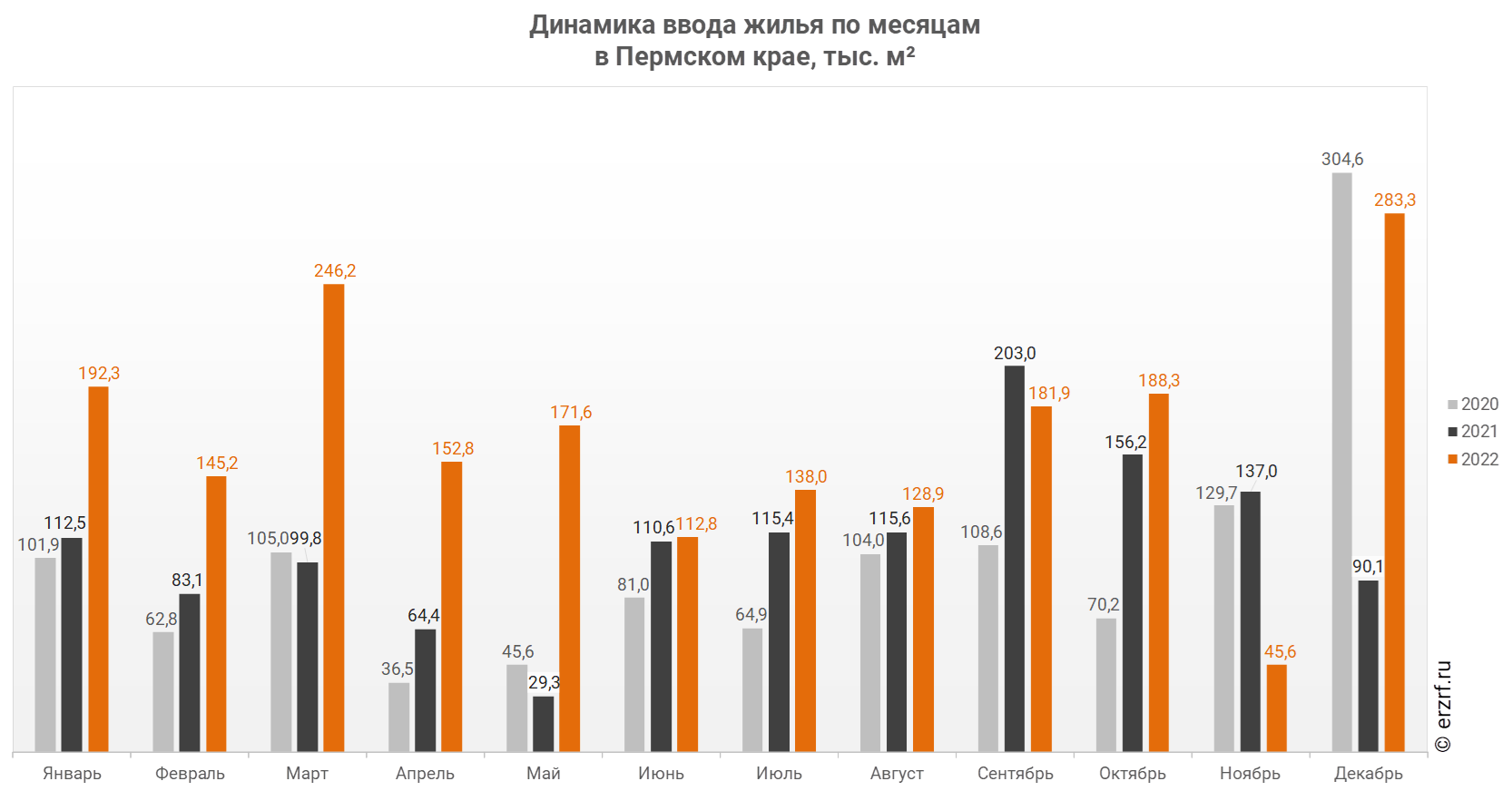 Рейтинг ввода жилья. Динамика ввода жилья. Графики. Динамика. Пермь ввод жилья последние 10 лет.