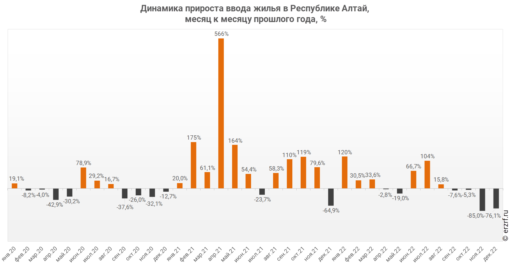 Динамика прироста ввода жилья в Республике Алтай,
 месяц к месяцу прошлого года, %