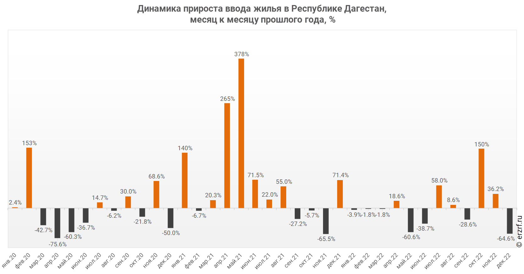 Динамика прироста