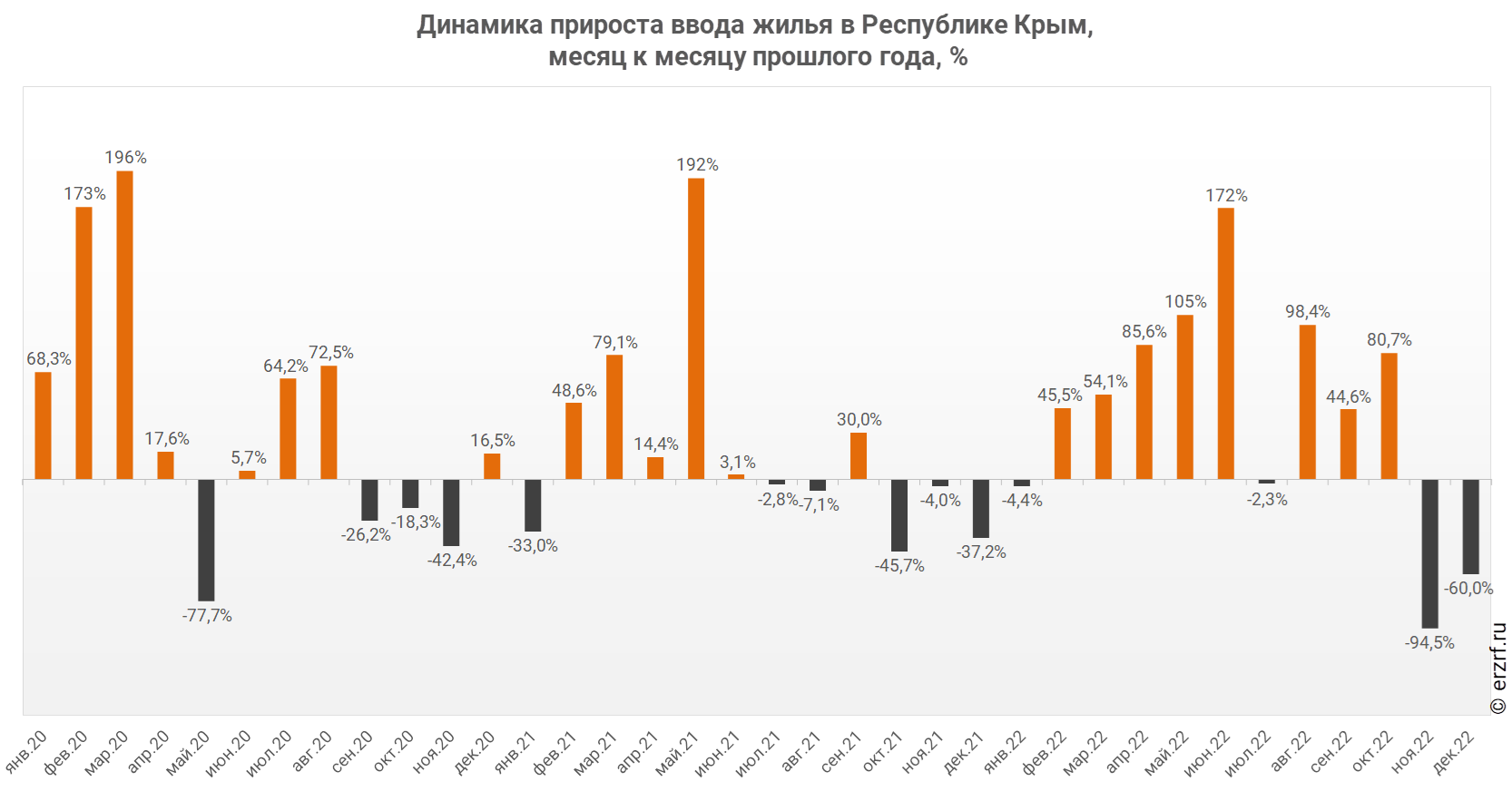 Динамика прироста ввода жилья в Республике Крым,
 месяц к месяцу прошлого года, %