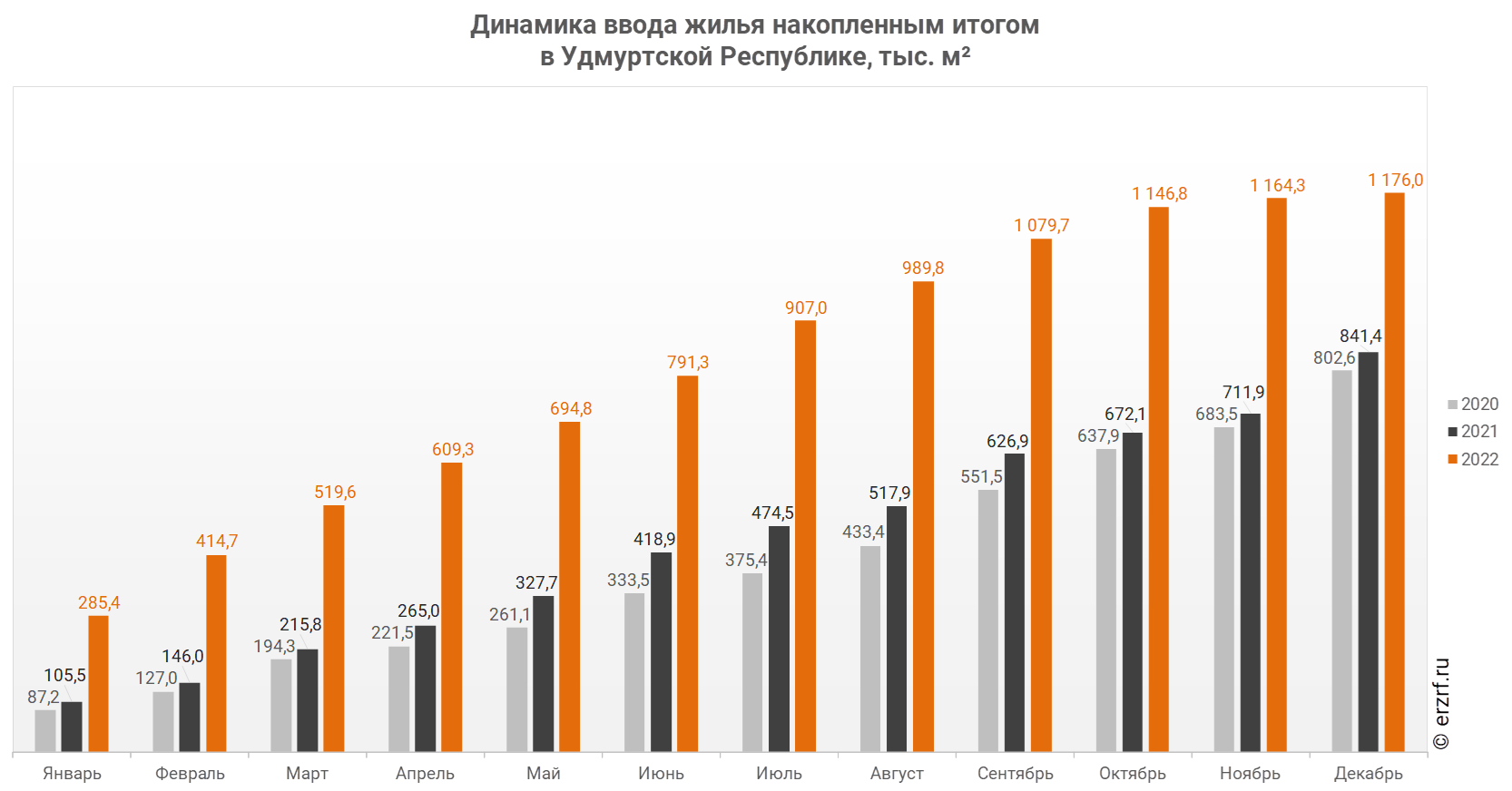 Росстат: ввод жилья в Удмуртской Республике за январь-декабрь 2022 года  вырос на 39,8% (графики) - Новости ЕРЗ.РФ