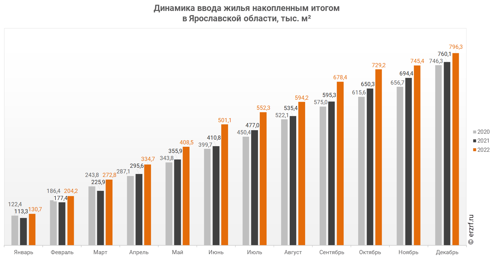 Росстат: ввод жилья в Ярославской области за январь-декабрь 2022 года вырос  на 4,8% (графики) - Новости ЕРЗ.РФ