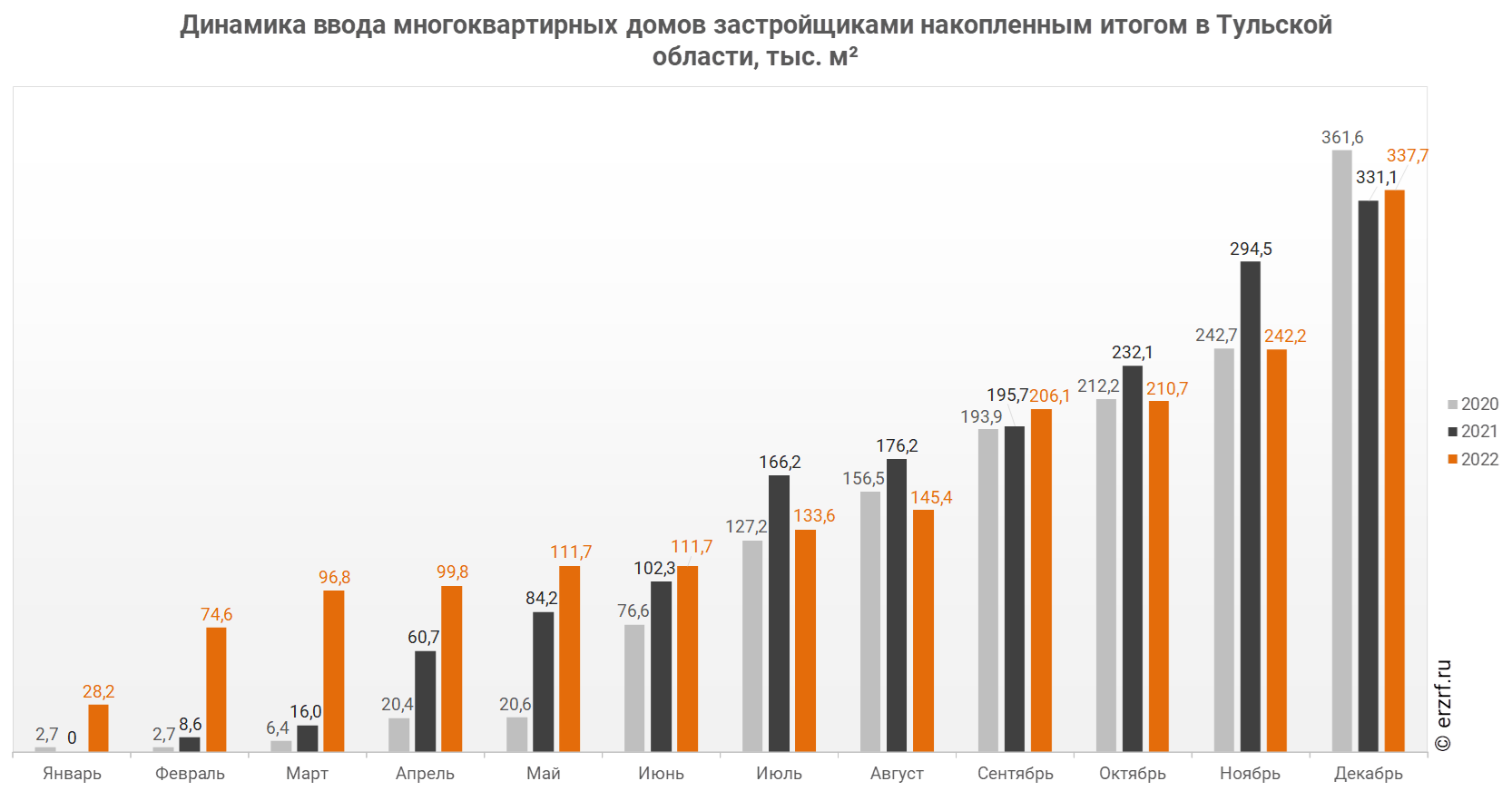 Росстат: ввод многоквартирных домов застройщиками в Тульской области за  январь-декабрь 2022 года вырос на 2,0% (графики) - Новости ЕРЗ.РФ