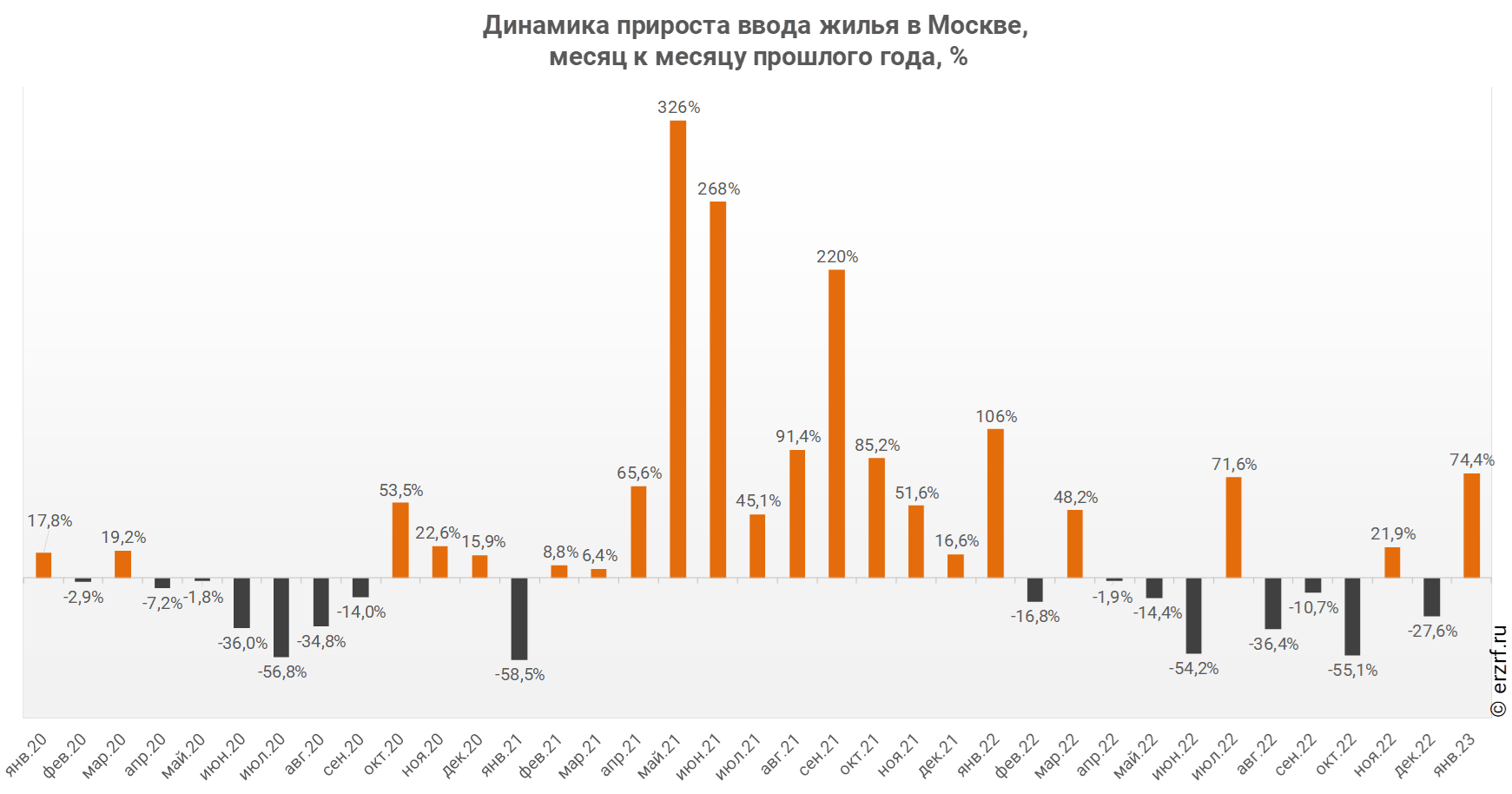 Динамика прироста ввода жилья в Москве,
 месяц к месяцу прошлого года, %