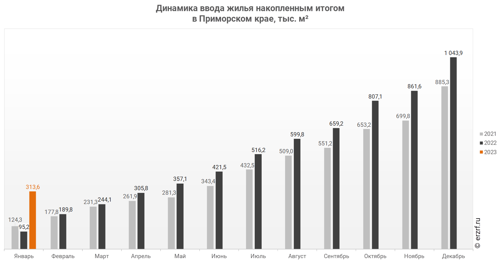 Росстат: ввод жилья в Приморском крае за январь 2023 года вырос на 229,4%  (графики) - Новости ЕРЗ.РФ