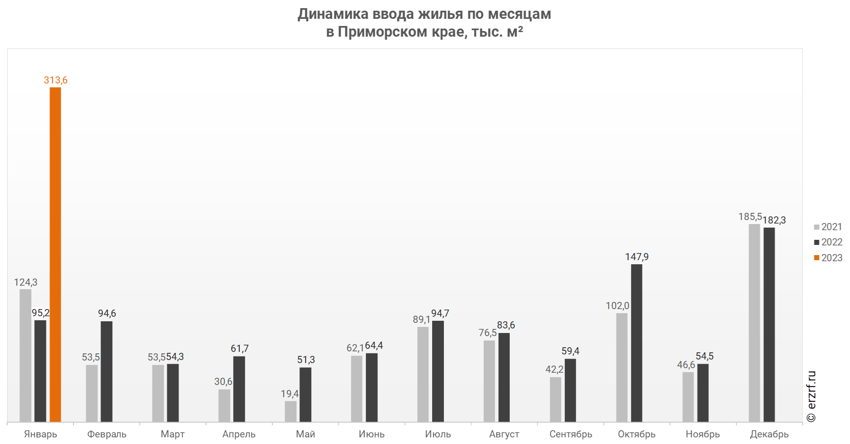 Росстат: ввод жилья в Приморском крае за январь 2023 года вырос на 229,4%  (графики) - Новости ЕРЗ.РФ