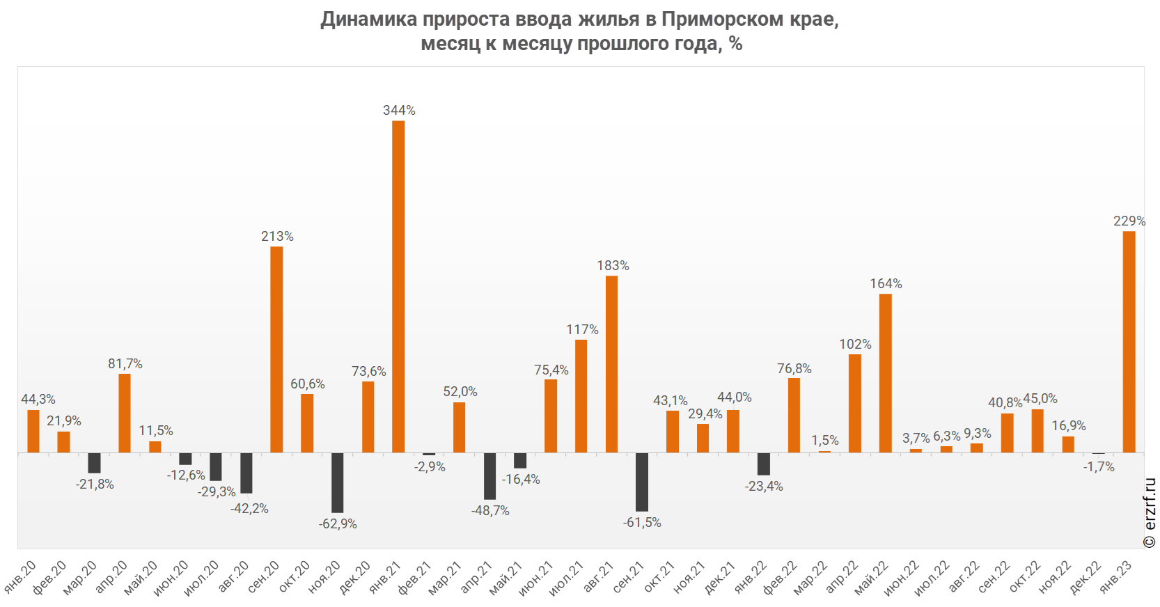 Росстат: ввод жилья в Приморском крае за январь 2023 года вырос на 229,4%  (графики) - Новости ЕРЗ.РФ