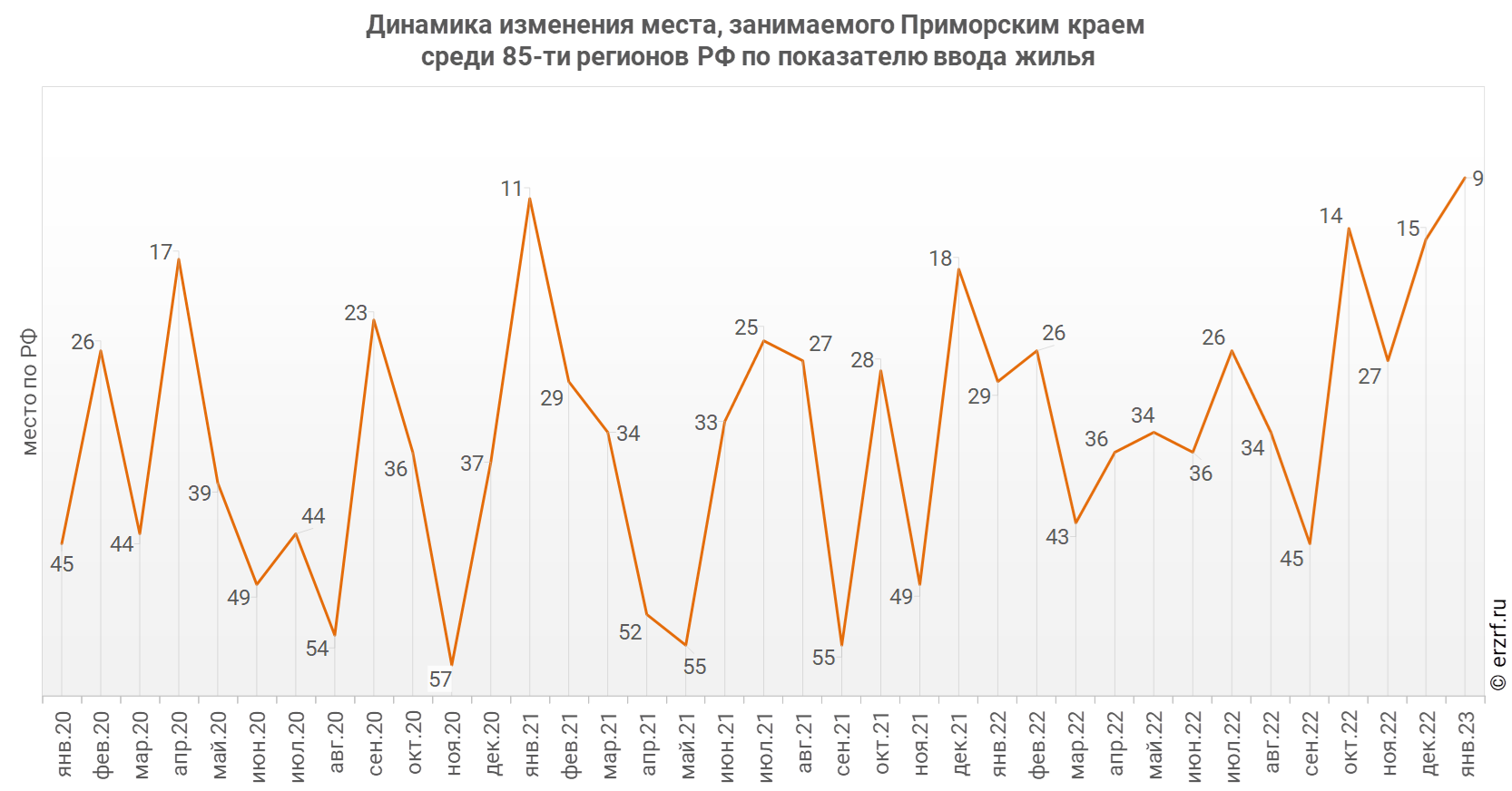 Динамика изменения места, занимаемого Приморским краем
 среди 85‑ти регионов РФ по показателю ввода жилья