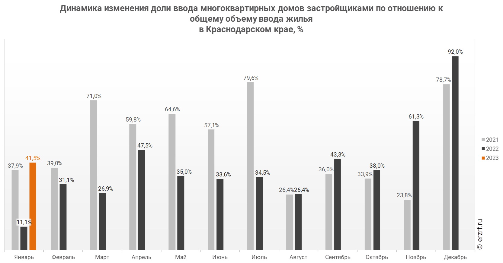 Росстат: ввод многоквартирных домов застройщиками в Краснодарском крае за  январь 2023 года вырос на 675,9% (графики) - Новости ЕРЗ.РФ