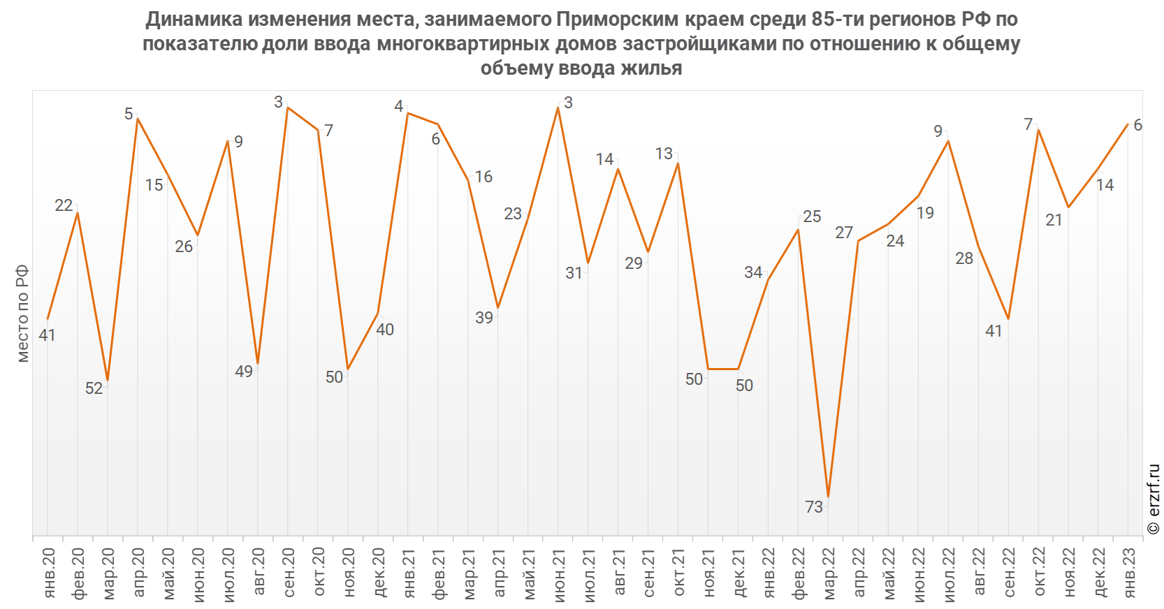 Динамика изменения места, занимаемого Приморским краем среди 85‑ти регионов РФ по показателю доли ввода многоквартирных домов застройщиками по отношению к общему объему ввода жилья