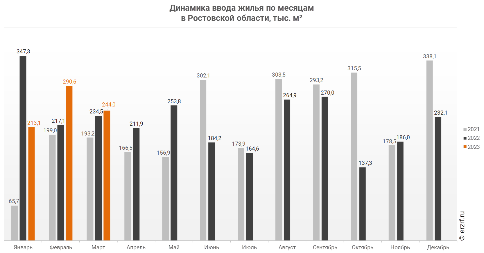 Динамика ввода жилья по месяцам 
в Ростовской области, тыс. м²