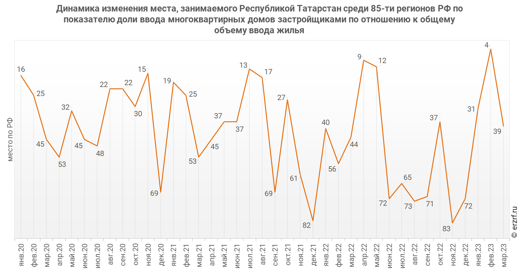 Обзор рынка недвижимости санкт петербурга 2023. График. Динамика к предыдущему году. График на год. Динамика по годам.