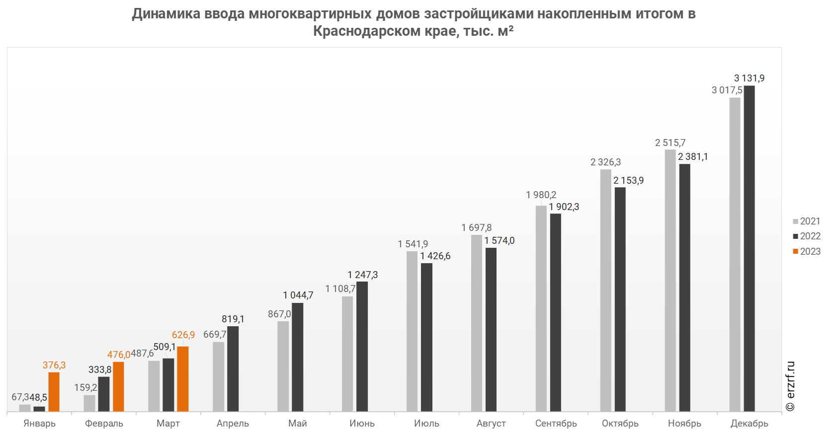 Росстат: ввод многоквартирных домов застройщиками в Краснодарском крае за  январь-март 2023 года вырос на 23,1% (графики) - Новости ЕРЗ.РФ