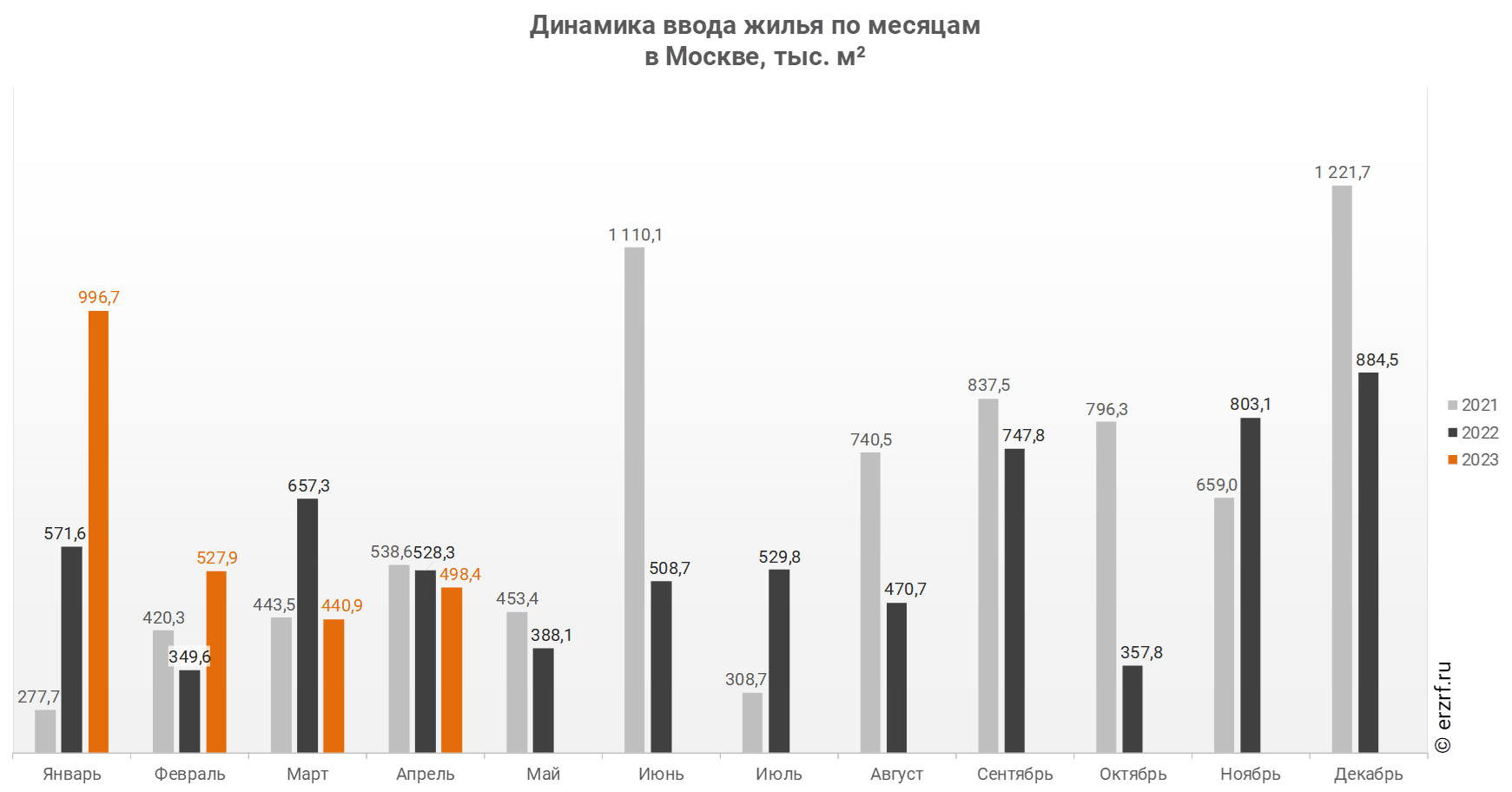 Динамика ввода жилья по месяцам 
в Москве, тыс. м²