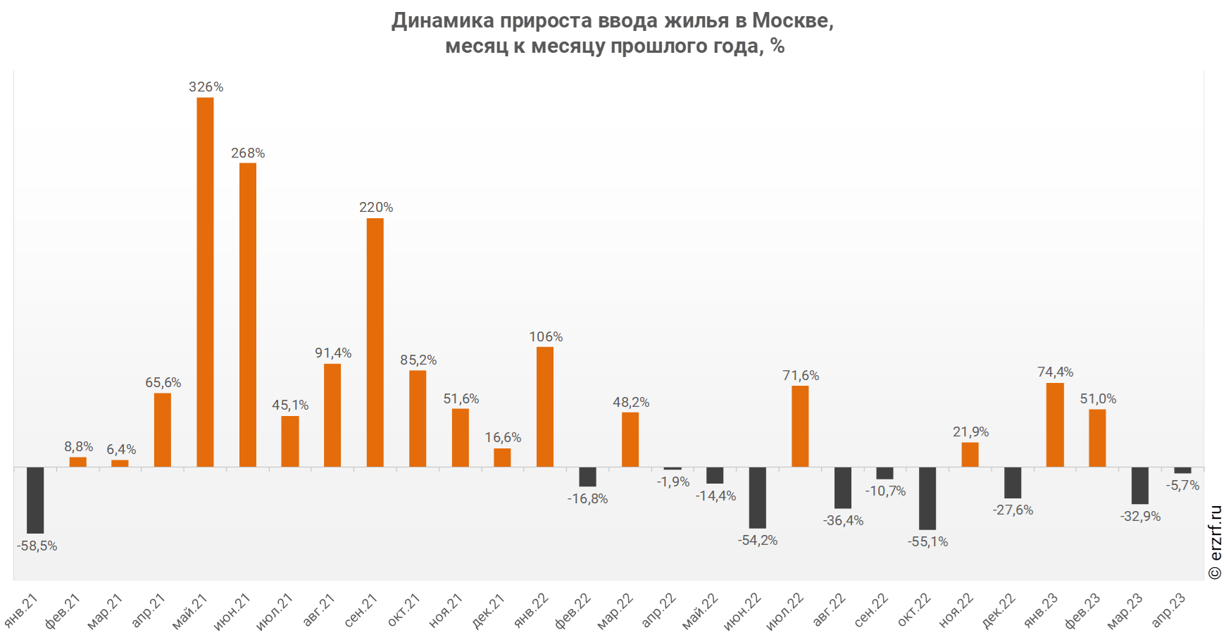 Динамика прироста ввода жилья в Москве,
 месяц к месяцу прошлого года, %