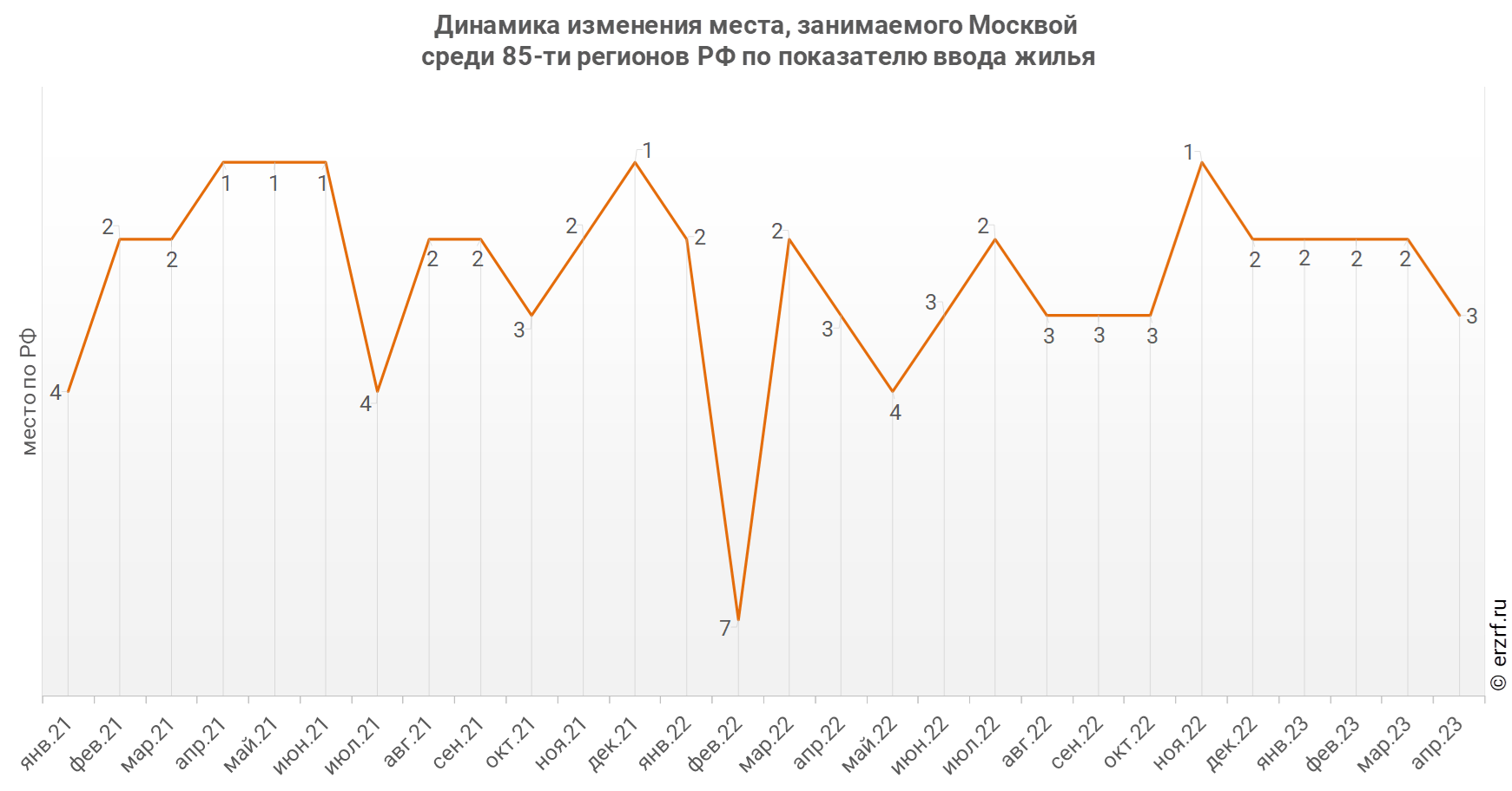 Динамика изменения места, занимаемого Москвой
 среди 85‑ти регионов РФ по показателю ввода жилья