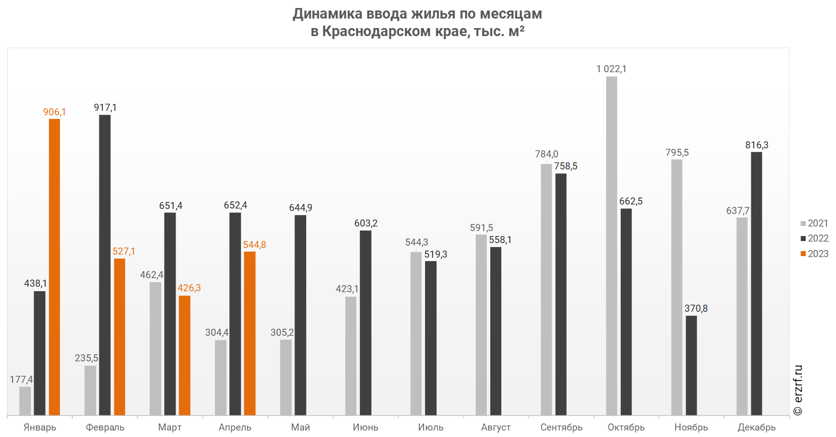 Динамика ввода жилья по месяцам 
в Краснодарском крае, тыс. м²