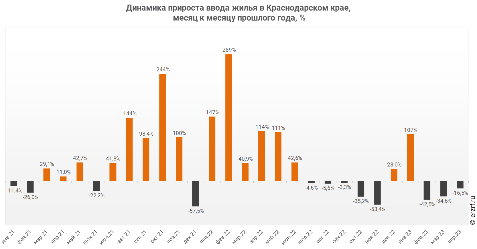 Динамика прироста ввода жилья в Краснодарском крае,
 месяц к месяцу прошлого года, %