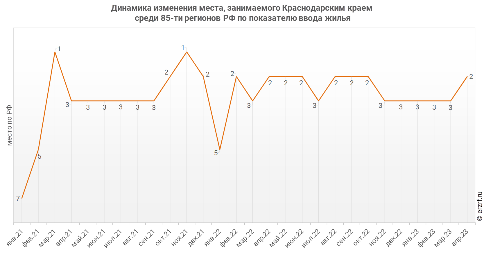 Динамика изменения места, занимаемого Краснодарским краем
 среди 85‑ти регионов РФ по показателю ввода жилья