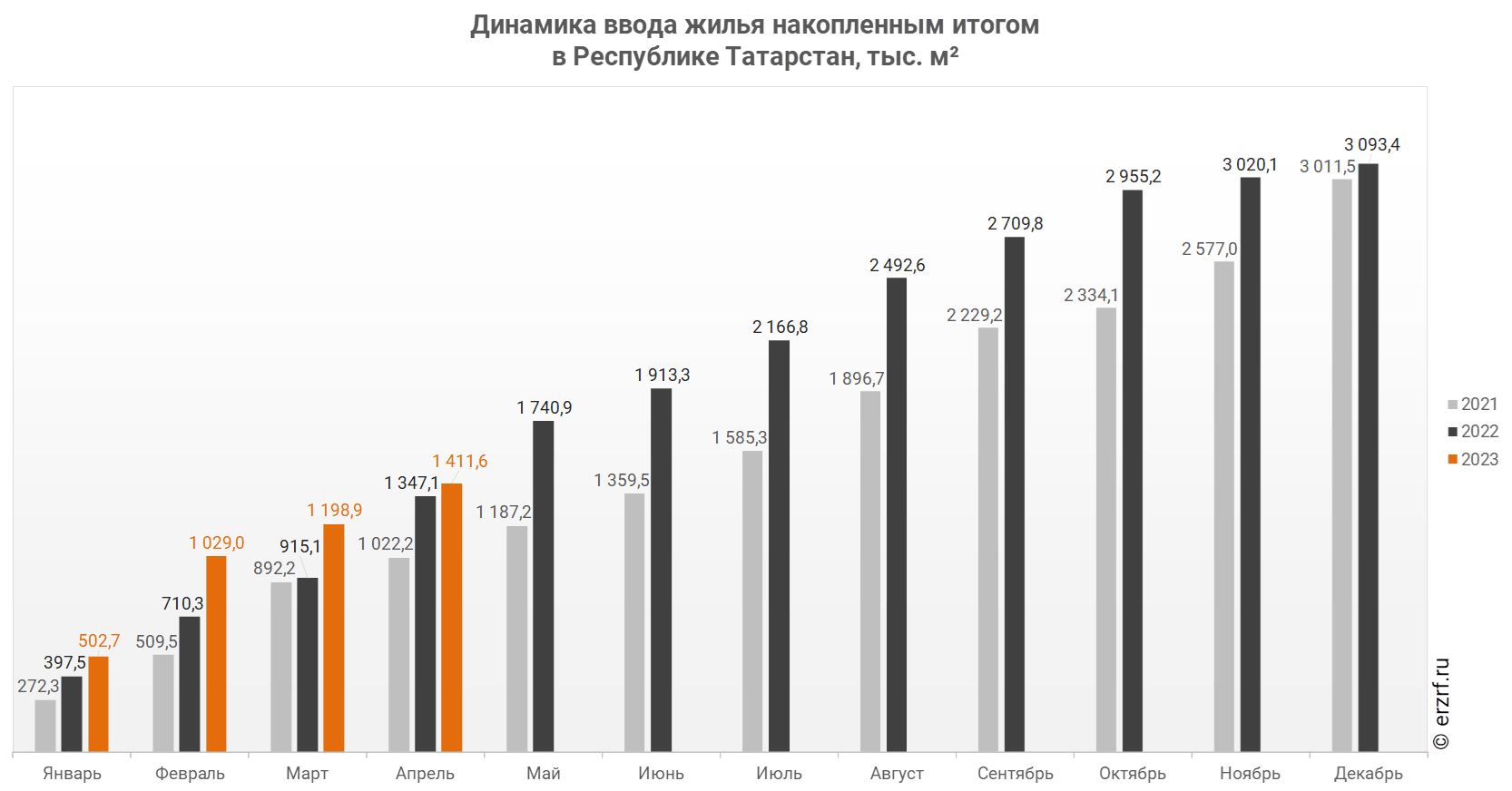 Рейтинг ввода жилья. Динамика ввода жилья. Динамика. График на июль 2023.
