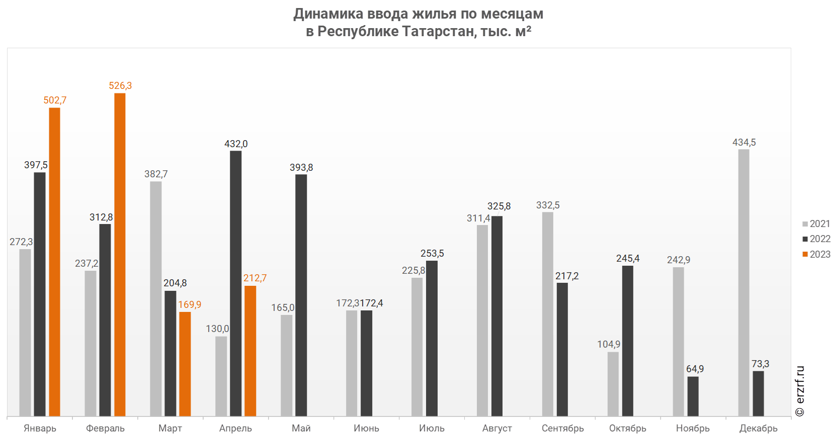 Динамика ввода жилья по месяцам 
в Республике Татарстан, тыс. м²