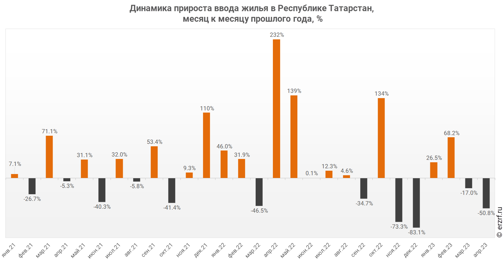 Динамика прироста ввода жилья в Республике Татарстан,
 месяц к месяцу прошлого года, %