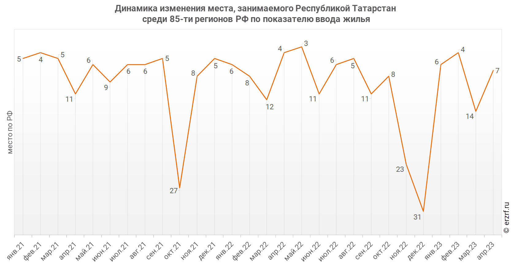 Динамика изменения места, занимаемого Республикой Татарстан
 среди 85‑ти регионов РФ по показателю ввода жилья