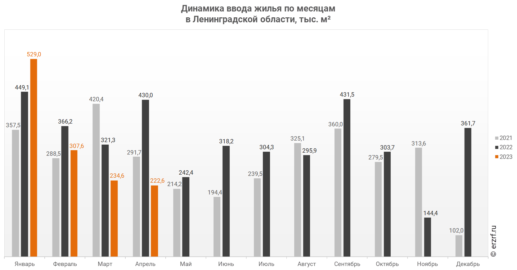 Динамика ввода жилья по месяцам 
в Ленинградской области, тыс. м²