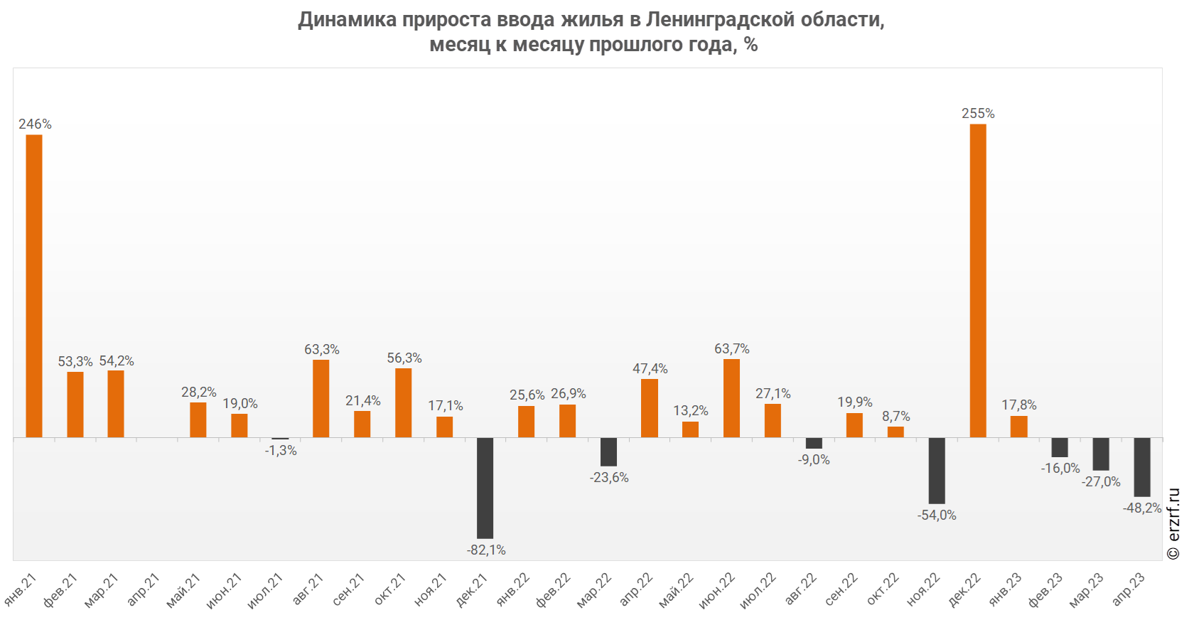 Динамика прироста ввода жилья в Ленинградской области,
 месяц к месяцу прошлого года, %