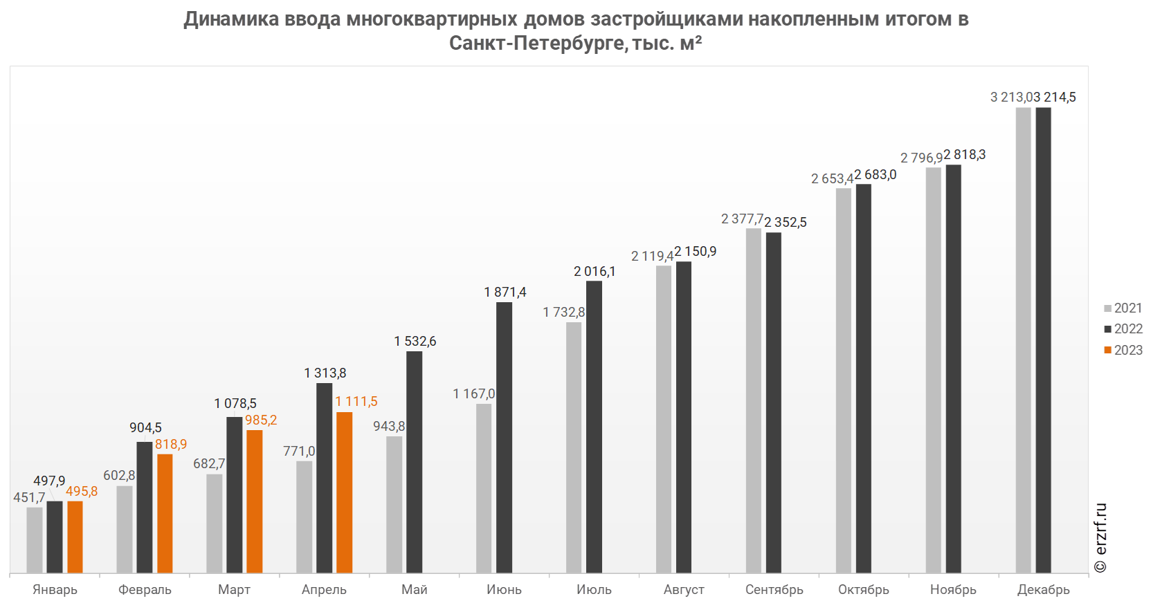Динамика ввода многоквартирных домов застройщиками накопленным итогом в Санкт‑Петербурге, тыс. м²