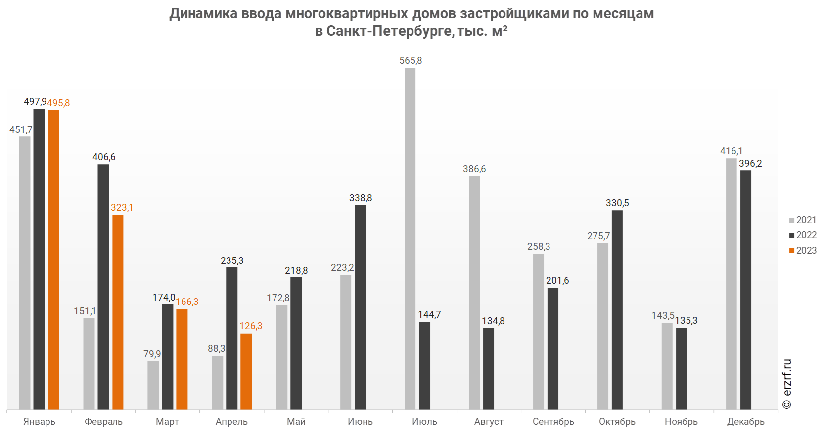 Динамика ввода многоквартирных домов застройщиками по месяцам 
в Санкт‑Петербурге, тыс. м²