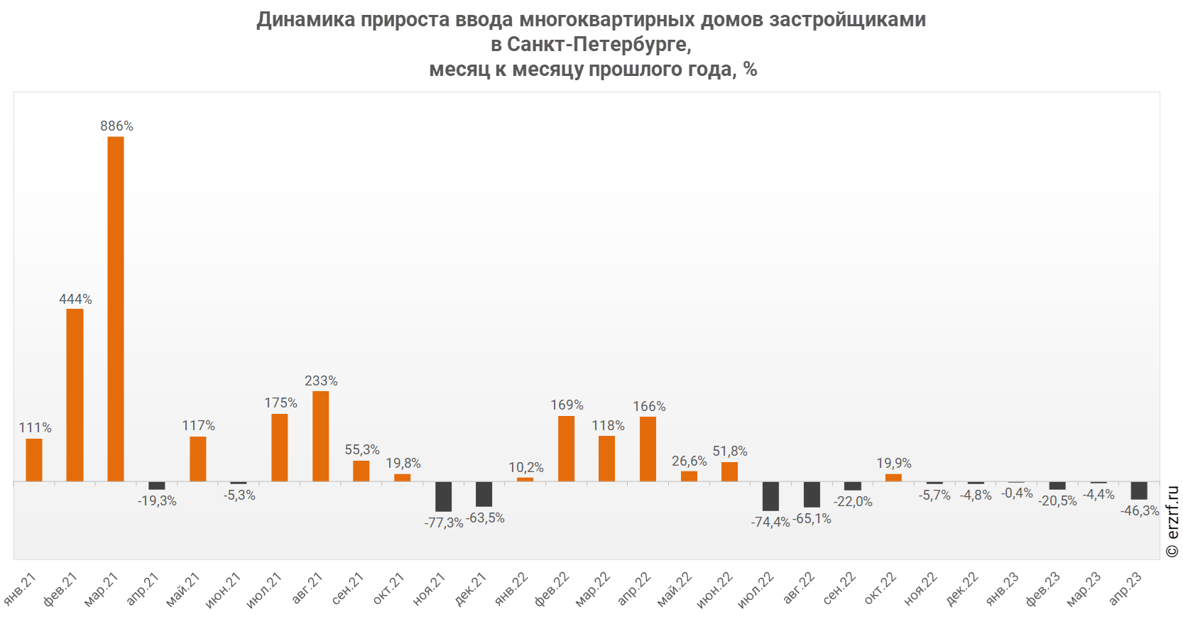 Динамика прироста ввода многоквартирных домов застройщиками 
в Санкт‑Петербурге,
 месяц к месяцу прошлого года, %