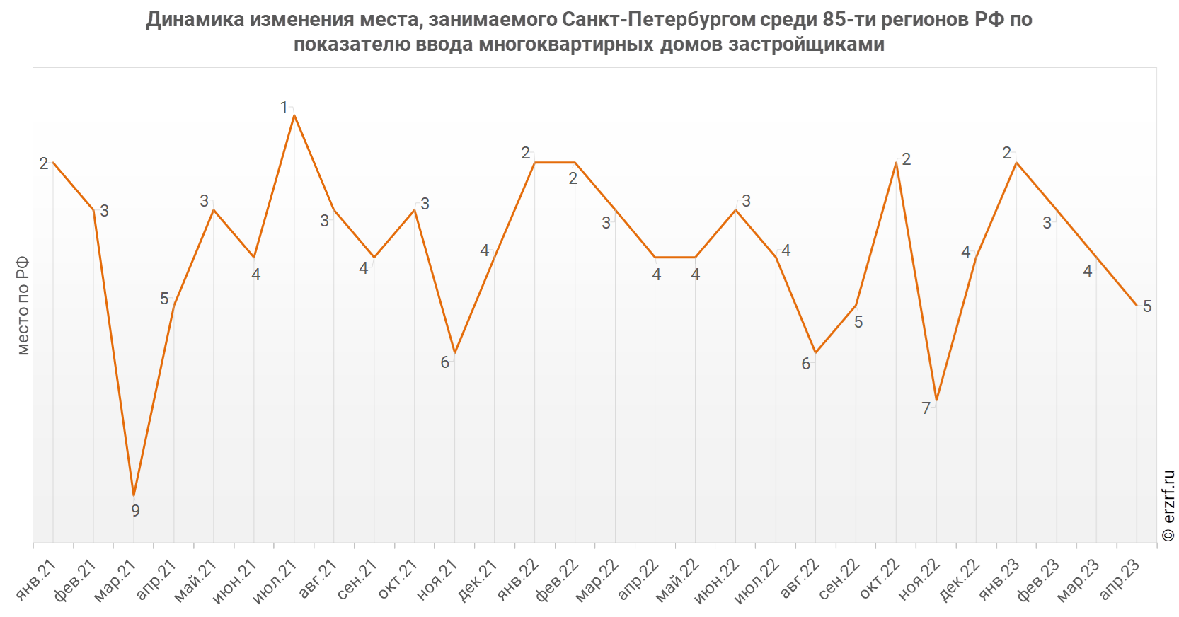 Динамика изменения места, занимаемого Санкт‑Петербургом среди 85‑ти регионов РФ по показателю ввода многоквартирных домов застройщиками