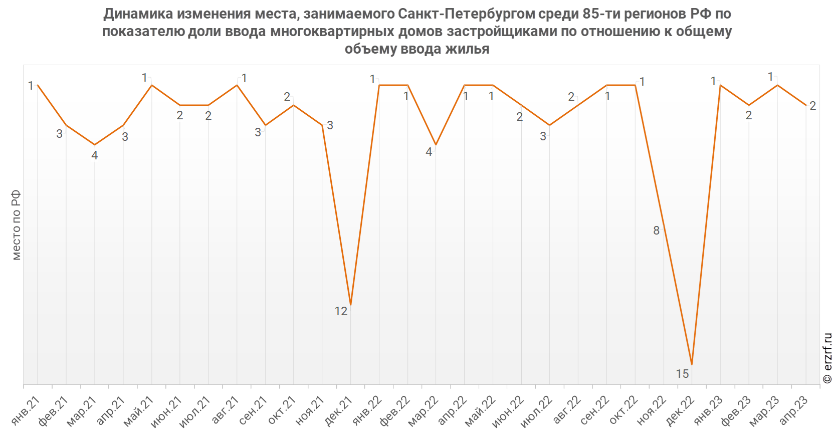 Динамика изменения места, занимаемого Санкт‑Петербургом среди 85‑ти регионов РФ по показателю доли ввода многоквартирных домов застройщиками по отношению к общему объему ввода жилья