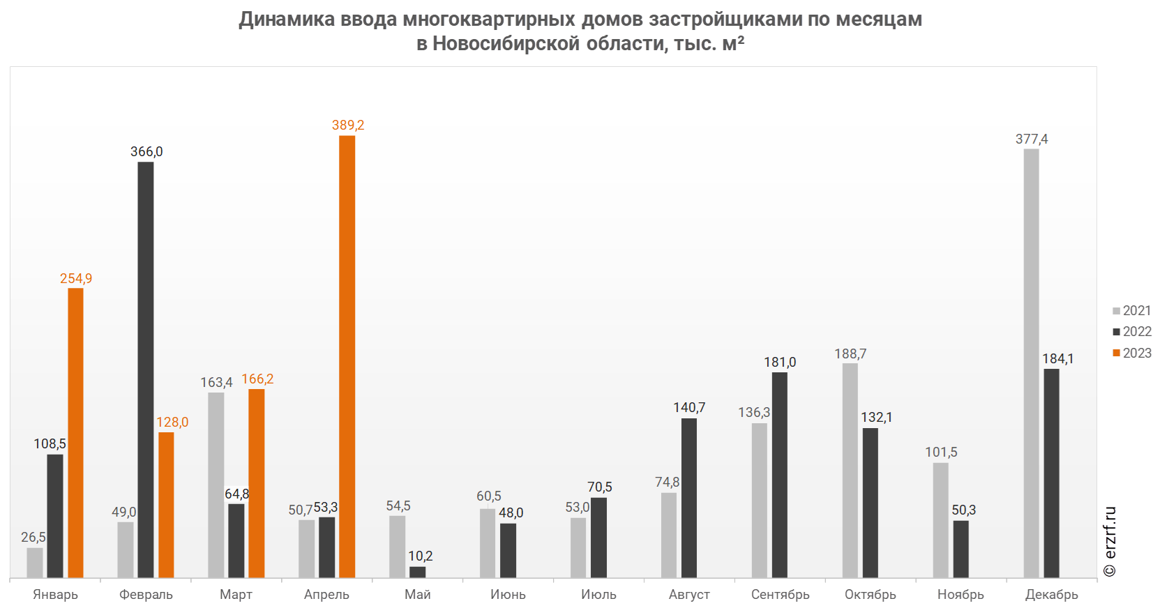 Динамика ввода многоквартирных домов застройщиками по месяцам 
в Новосибирской области, тыс. м²