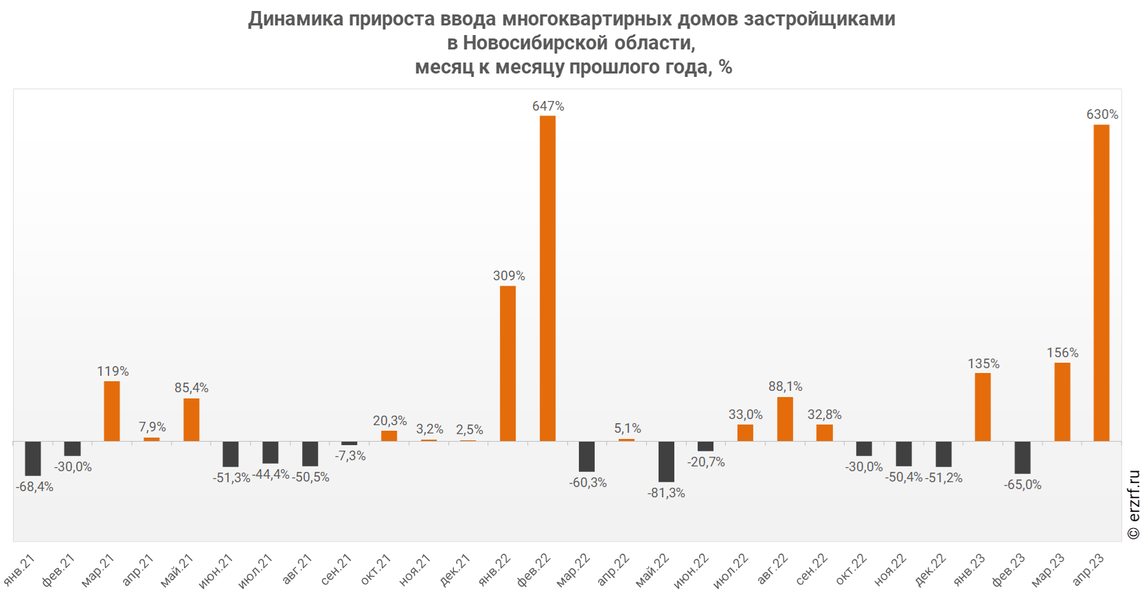 Динамика прироста ввода многоквартирных домов застройщиками 
в Новосибирской области,
 месяц к месяцу прошлого года, %