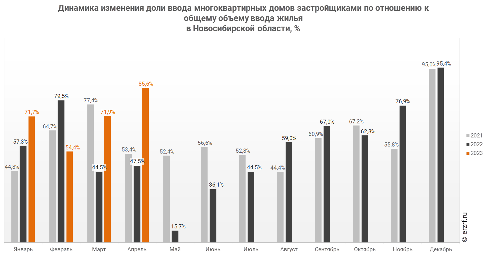 Динамика изменения доли ввода многоквартирных домов застройщиками по отношению к общему объему ввода жилья 
в Новосибирской области, %