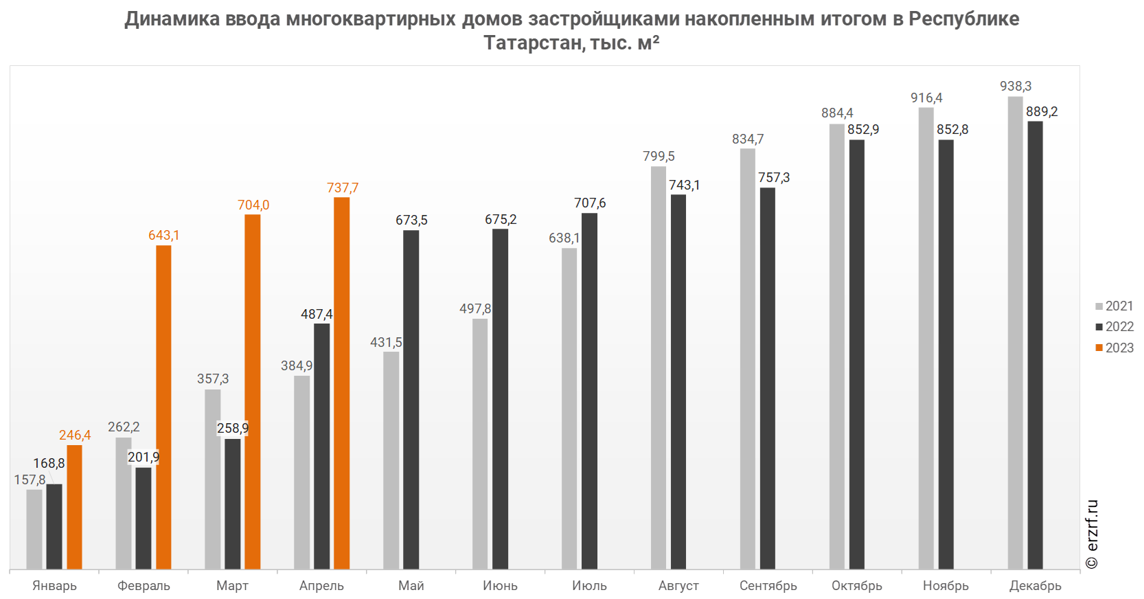 Динамика ввода многоквартирных домов застройщиками накопленным итогом в Республике Татарстан, тыс. м²