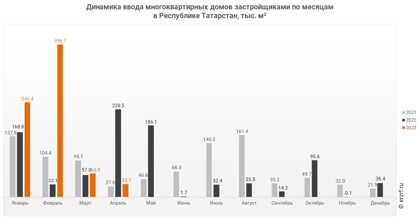 Динамика ввода многоквартирных домов застройщиками по месяцам 
в Республике Татарстан, тыс. м²